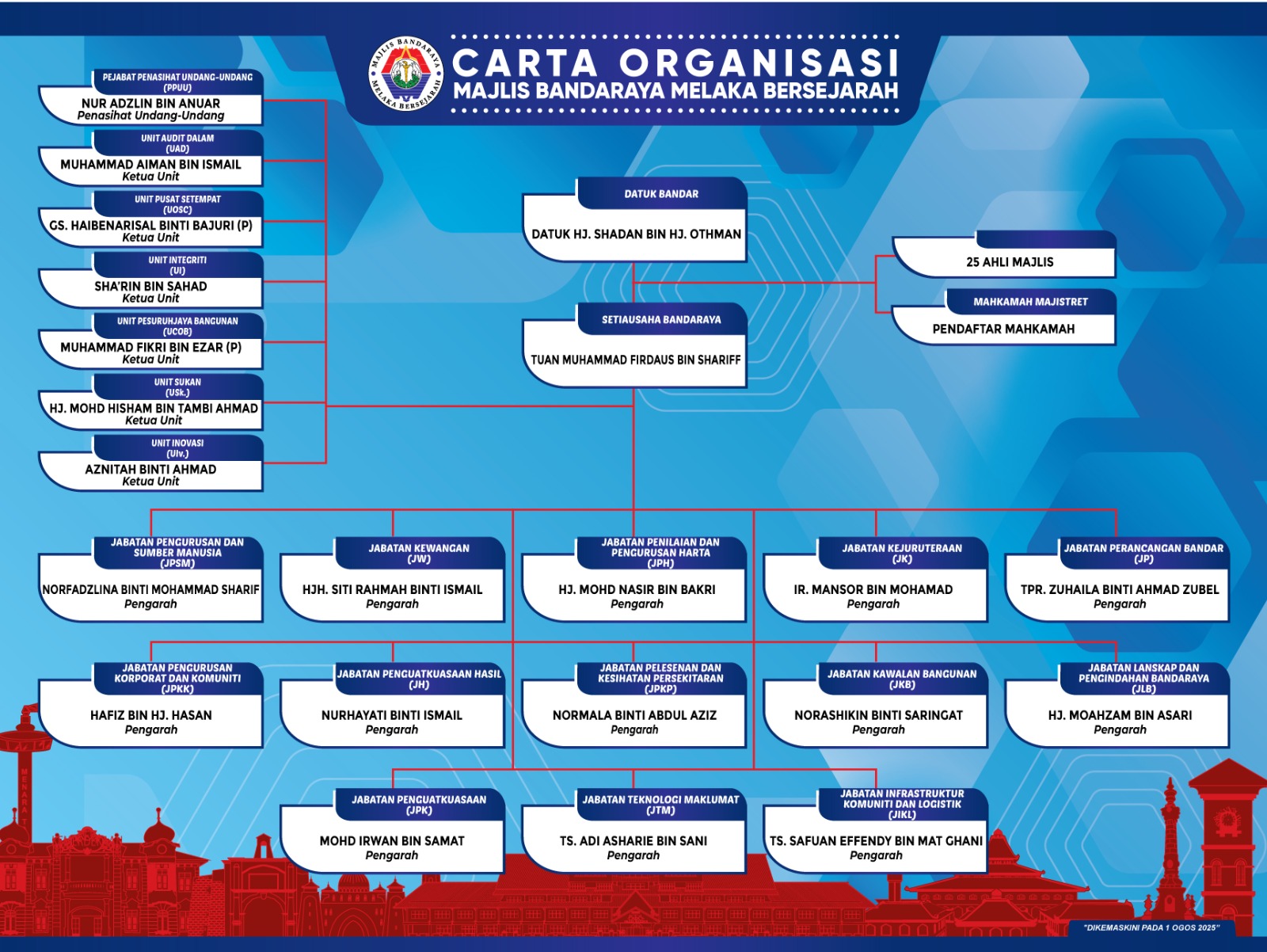 carta-organisasi
